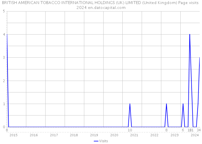 BRITISH AMERICAN TOBACCO INTERNATIONAL HOLDINGS (UK) LIMITED (United Kingdom) Page visits 2024 