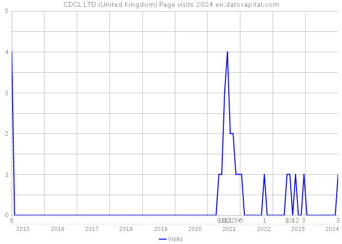 CDCL LTD (United Kingdom) Page visits 2024 