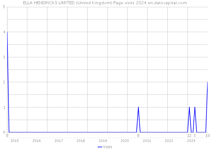 ELLA HENDRICKS LIMITED (United Kingdom) Page visits 2024 