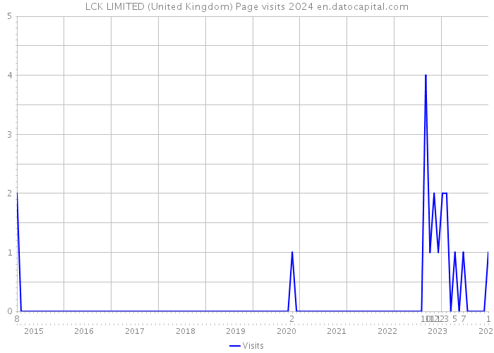 LCK LIMITED (United Kingdom) Page visits 2024 