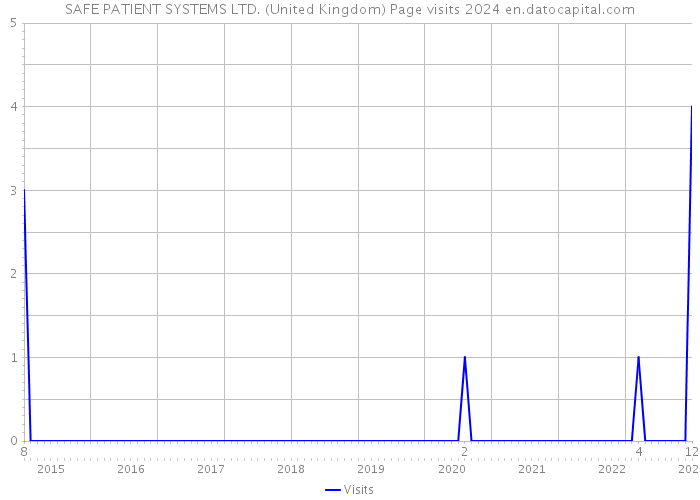 SAFE PATIENT SYSTEMS LTD. (United Kingdom) Page visits 2024 