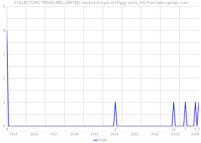 COLLECTORS TREASURES LIMITED (United Kingdom) Page visits 2024 