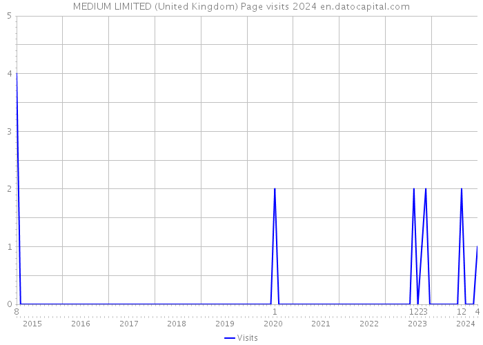 MEDIUM LIMITED (United Kingdom) Page visits 2024 