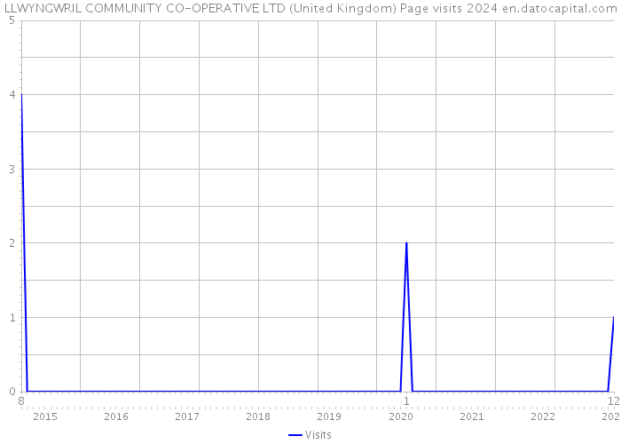LLWYNGWRIL COMMUNITY CO-OPERATIVE LTD (United Kingdom) Page visits 2024 