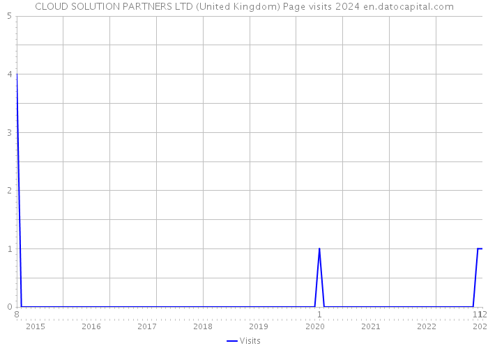 CLOUD SOLUTION PARTNERS LTD (United Kingdom) Page visits 2024 