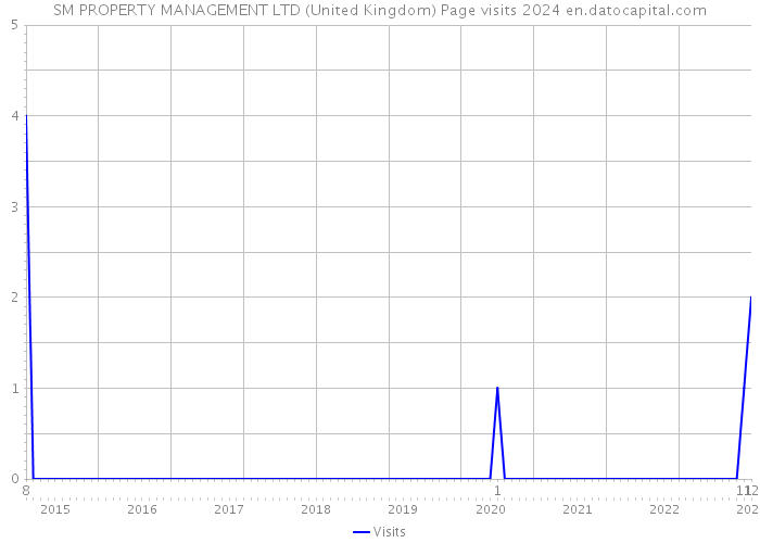 SM PROPERTY MANAGEMENT LTD (United Kingdom) Page visits 2024 