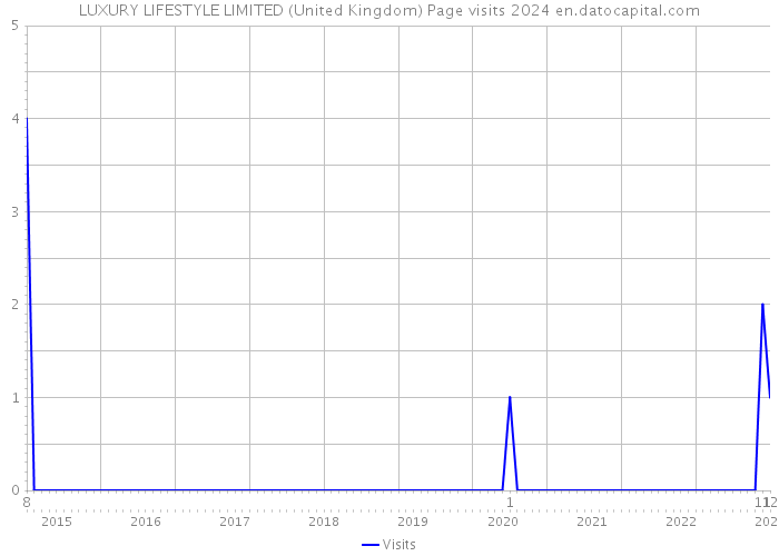 LUXURY LIFESTYLE LIMITED (United Kingdom) Page visits 2024 
