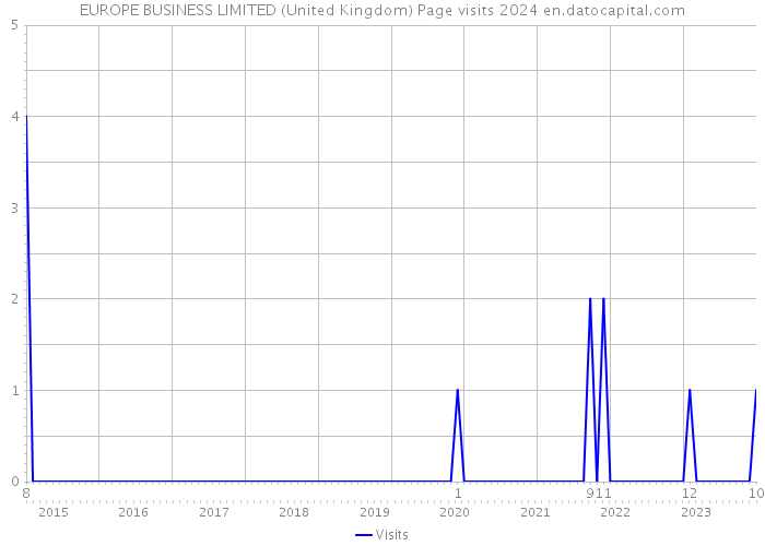 EUROPE BUSINESS LIMITED (United Kingdom) Page visits 2024 