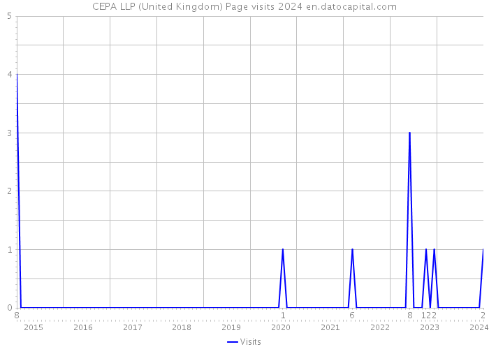 CEPA LLP (United Kingdom) Page visits 2024 