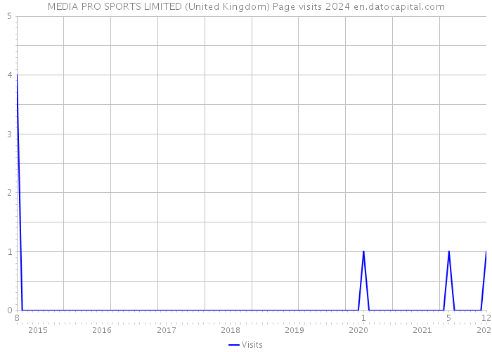 MEDIA PRO SPORTS LIMITED (United Kingdom) Page visits 2024 