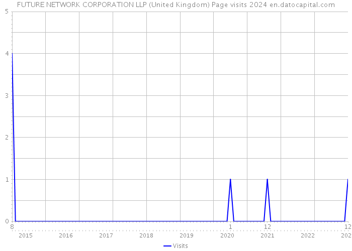 FUTURE NETWORK CORPORATION LLP (United Kingdom) Page visits 2024 