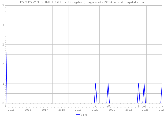 PS & PS WINES LIMITED (United Kingdom) Page visits 2024 