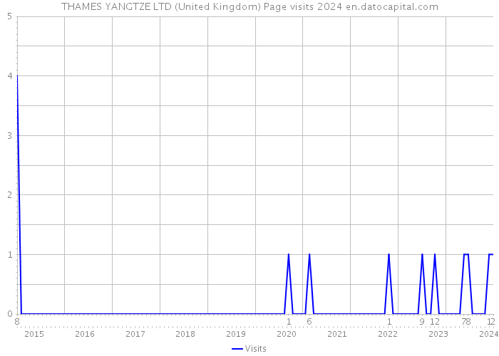 THAMES YANGTZE LTD (United Kingdom) Page visits 2024 