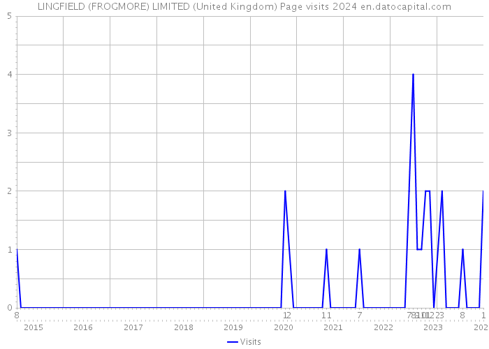 LINGFIELD (FROGMORE) LIMITED (United Kingdom) Page visits 2024 