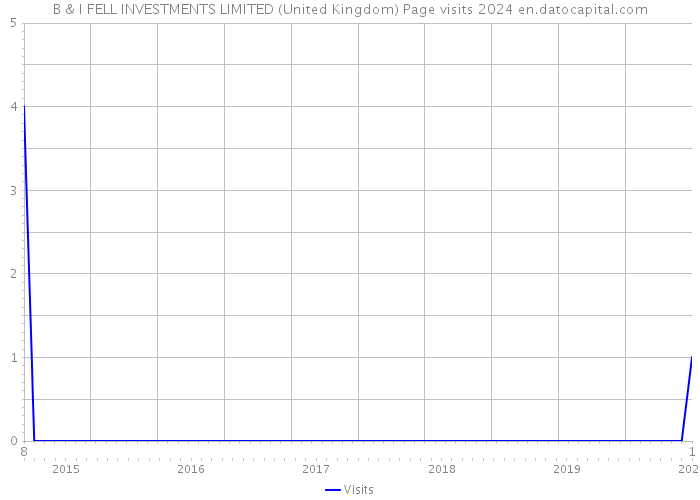 B & I FELL INVESTMENTS LIMITED (United Kingdom) Page visits 2024 