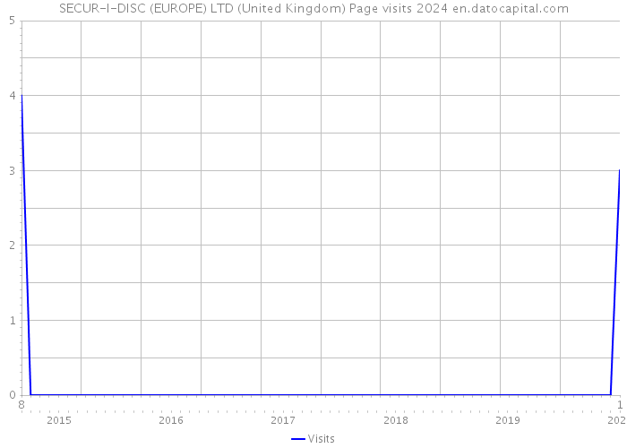 SECUR-I-DISC (EUROPE) LTD (United Kingdom) Page visits 2024 