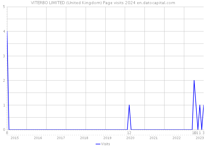 VITERBO LIMITED (United Kingdom) Page visits 2024 