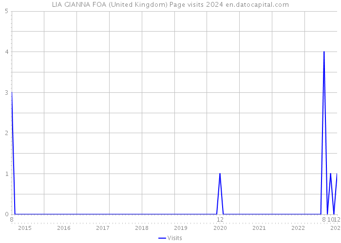 LIA GIANNA FOA (United Kingdom) Page visits 2024 