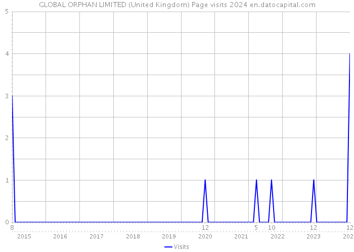 GLOBAL ORPHAN LIMITED (United Kingdom) Page visits 2024 
