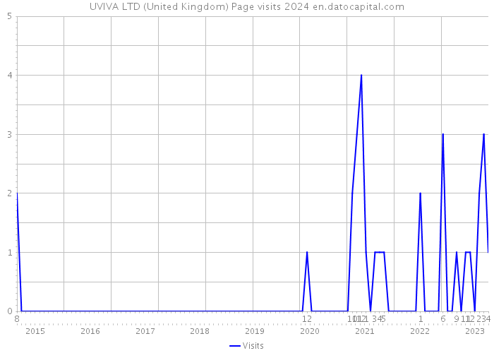 UVIVA LTD (United Kingdom) Page visits 2024 