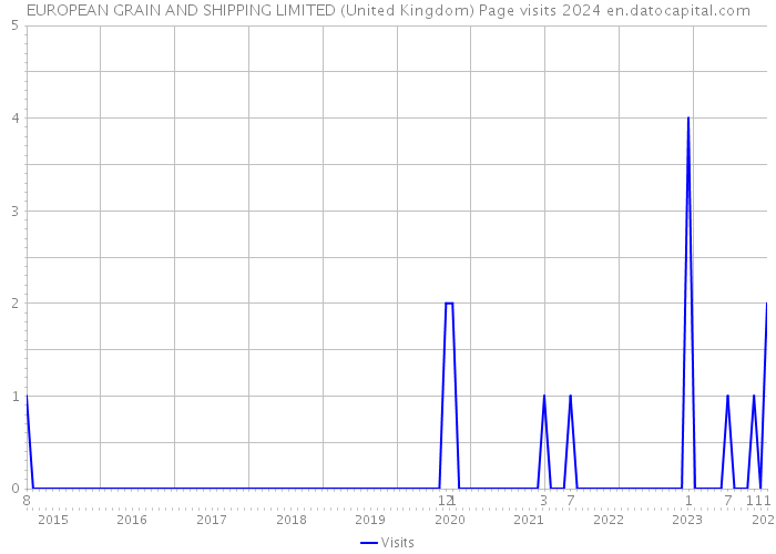 EUROPEAN GRAIN AND SHIPPING LIMITED (United Kingdom) Page visits 2024 