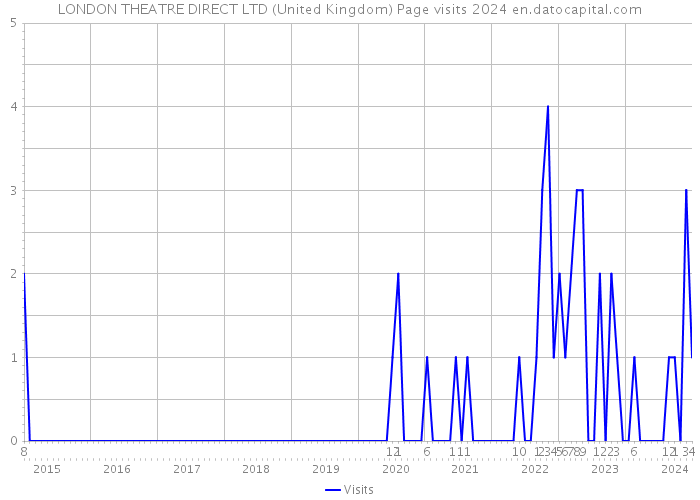LONDON THEATRE DIRECT LTD (United Kingdom) Page visits 2024 