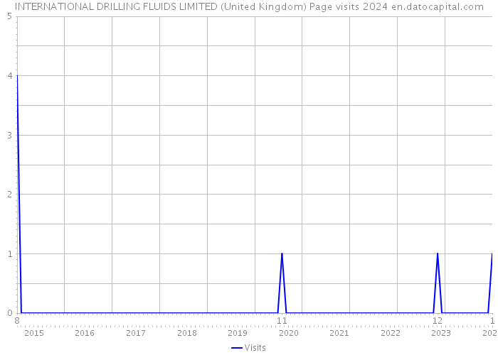 INTERNATIONAL DRILLING FLUIDS LIMITED (United Kingdom) Page visits 2024 