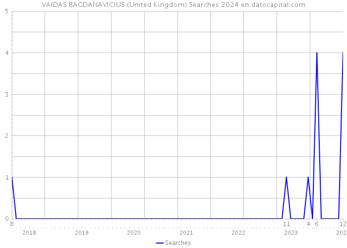 VAIDAS BAGDANAVICIUS (United Kingdom) Searches 2024 
