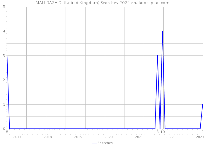 MALI RASHIDI (United Kingdom) Searches 2024 