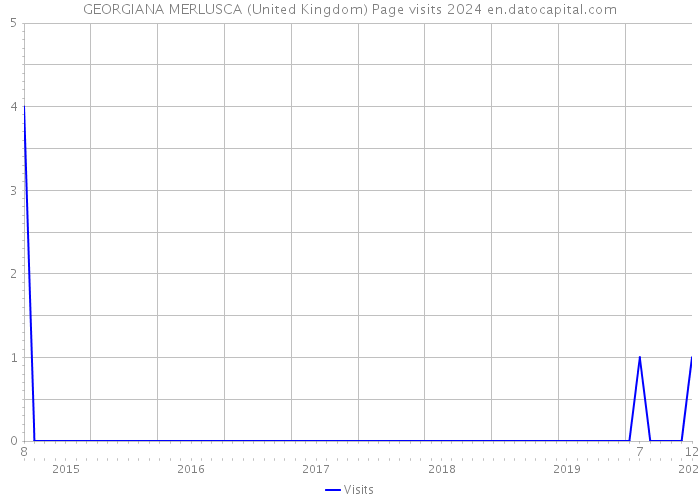 GEORGIANA MERLUSCA (United Kingdom) Page visits 2024 