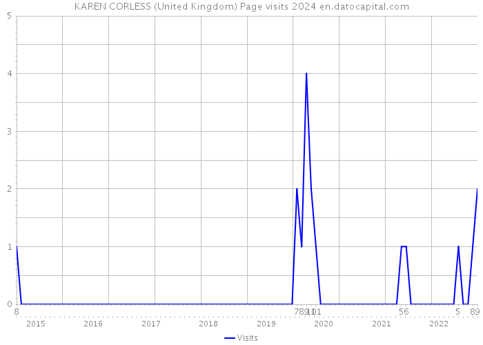 KAREN CORLESS (United Kingdom) Page visits 2024 