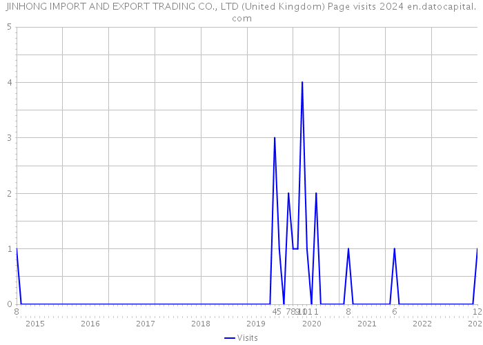 JINHONG IMPORT AND EXPORT TRADING CO., LTD (United Kingdom) Page visits 2024 