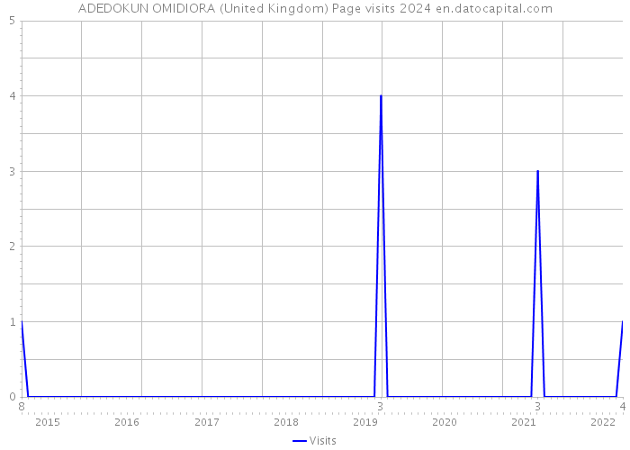 ADEDOKUN OMIDIORA (United Kingdom) Page visits 2024 