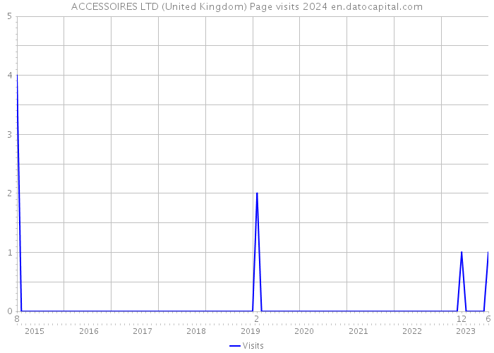 ACCESSOIRES LTD (United Kingdom) Page visits 2024 