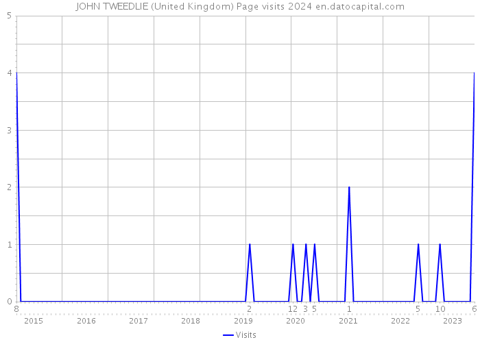 JOHN TWEEDLIE (United Kingdom) Page visits 2024 