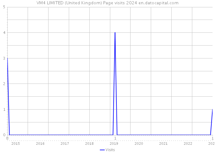 VM4 LIMITED (United Kingdom) Page visits 2024 