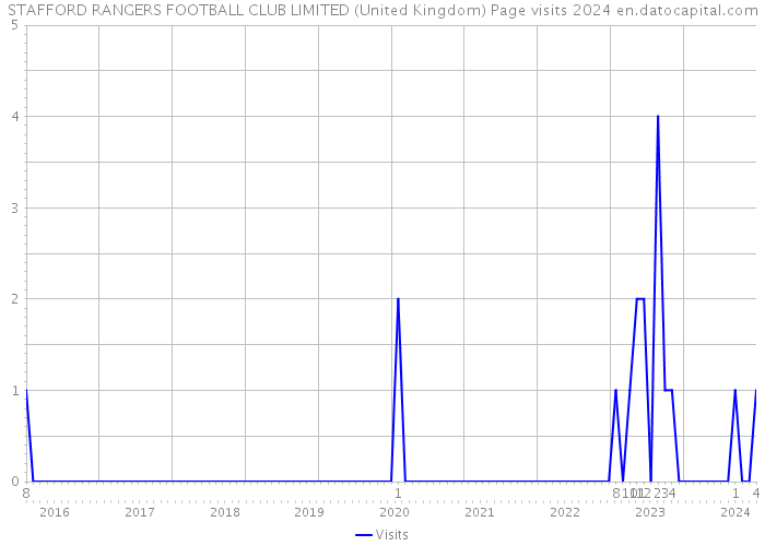 STAFFORD RANGERS FOOTBALL CLUB LIMITED (United Kingdom) Page visits 2024 