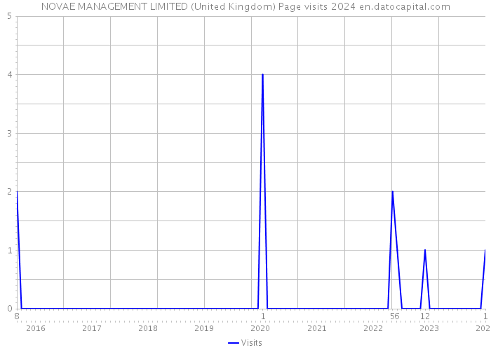 NOVAE MANAGEMENT LIMITED (United Kingdom) Page visits 2024 