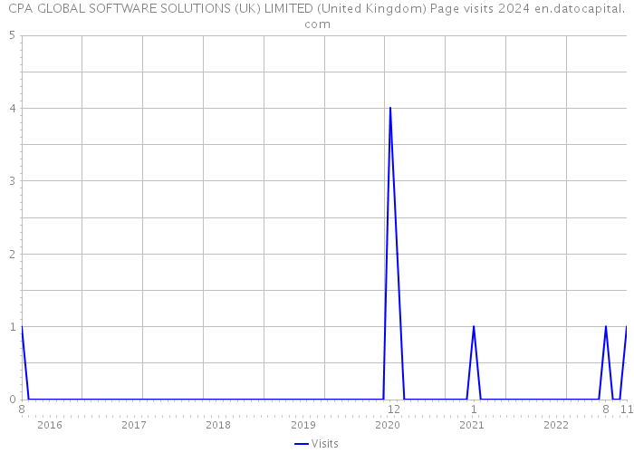 CPA GLOBAL SOFTWARE SOLUTIONS (UK) LIMITED (United Kingdom) Page visits 2024 