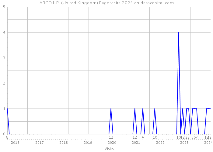 ARGO L.P. (United Kingdom) Page visits 2024 