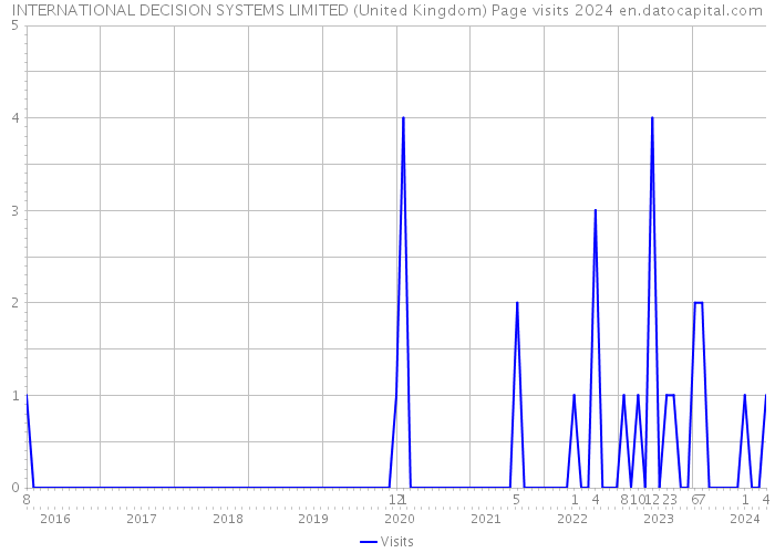 INTERNATIONAL DECISION SYSTEMS LIMITED (United Kingdom) Page visits 2024 
