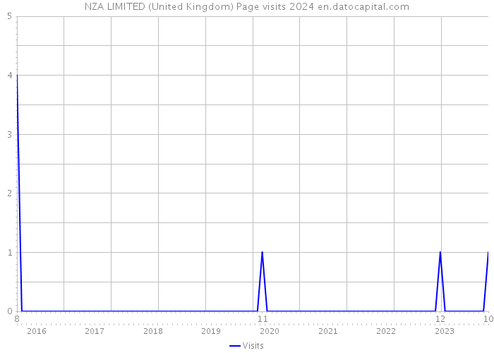 NZA LIMITED (United Kingdom) Page visits 2024 