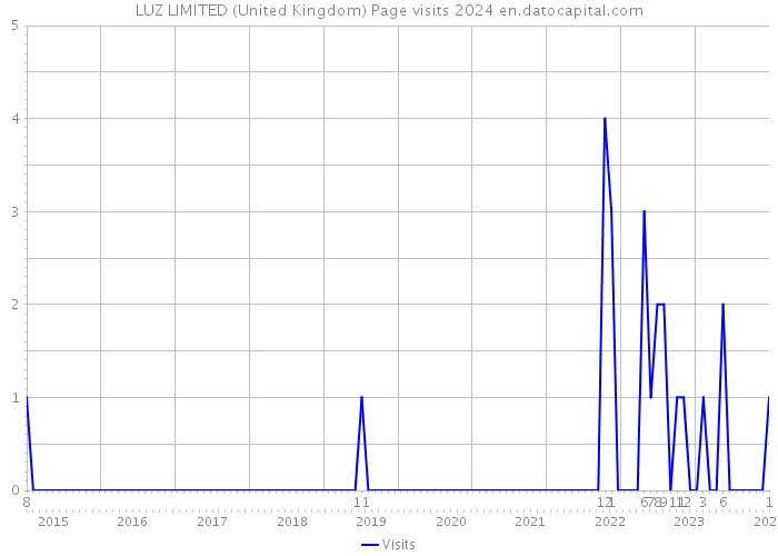 LUZ LIMITED (United Kingdom) Page visits 2024 