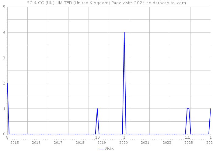 SG & CO (UK) LIMITED (United Kingdom) Page visits 2024 