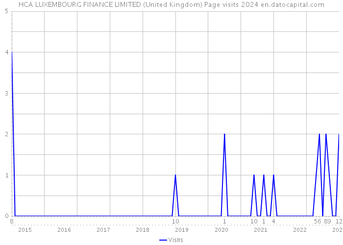 HCA LUXEMBOURG FINANCE LIMITED (United Kingdom) Page visits 2024 
