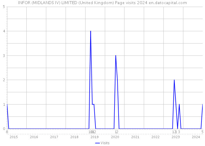 INFOR (MIDLANDS IV) LIMITED (United Kingdom) Page visits 2024 