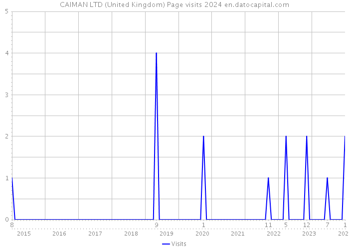 CAIMAN LTD (United Kingdom) Page visits 2024 