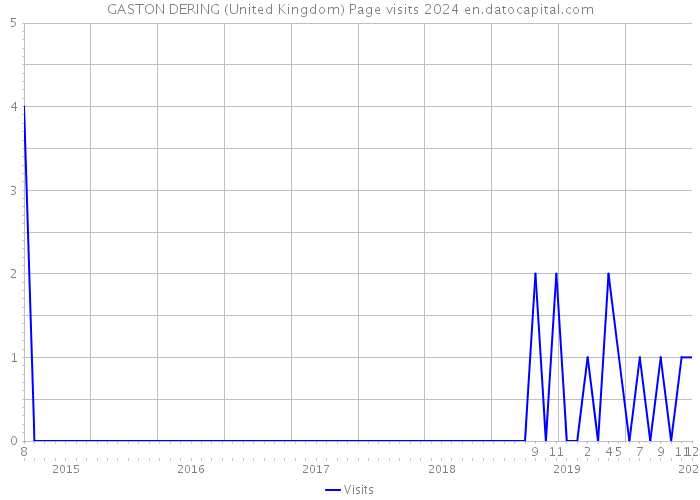 GASTON DERING (United Kingdom) Page visits 2024 
