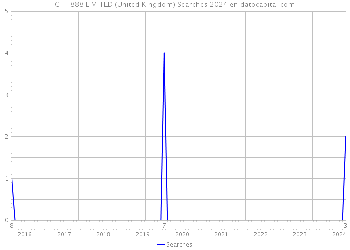 CTF 888 LIMITED (United Kingdom) Searches 2024 