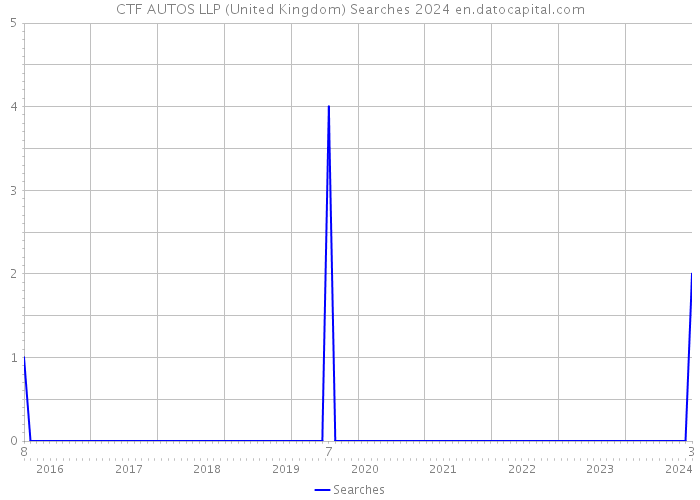 CTF AUTOS LLP (United Kingdom) Searches 2024 